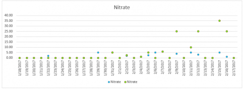 nitrates 2 17 2017.png