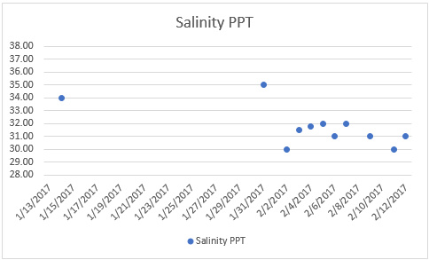 Salinity 2 12 2017.png